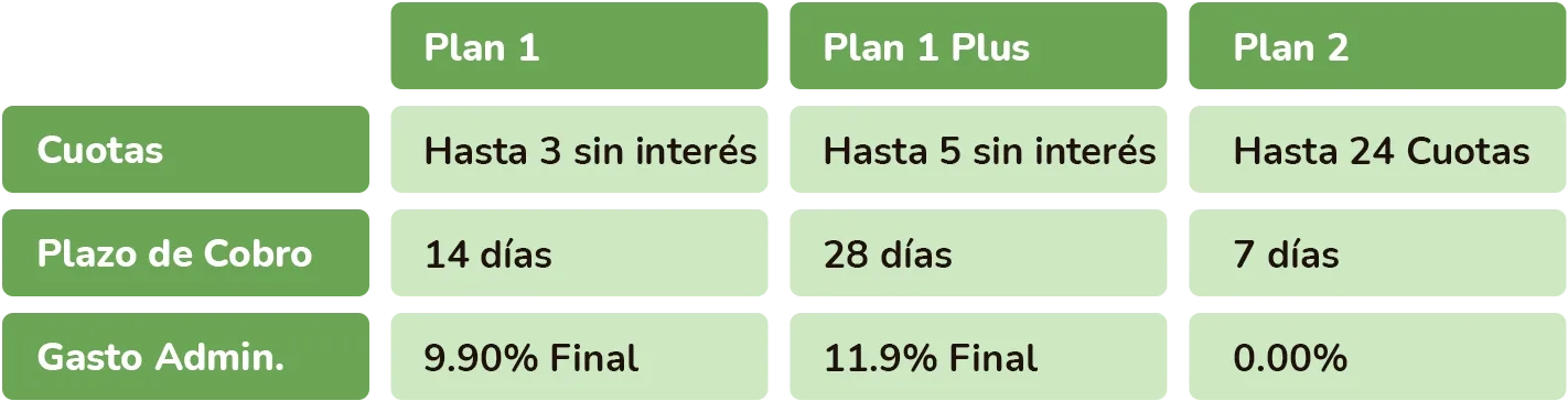 Tabla de planes Amproer